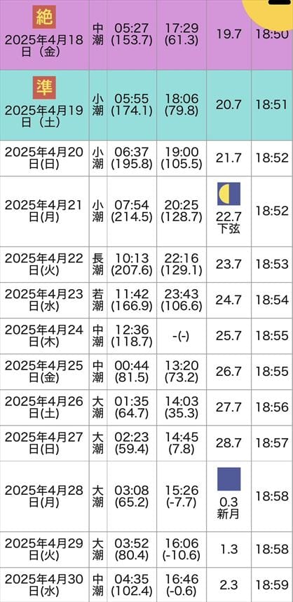 御輿来海岸の潮位・日没情報表
