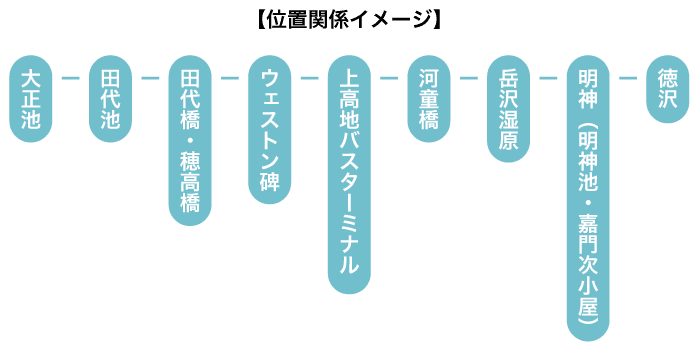 上高地　散策ルート