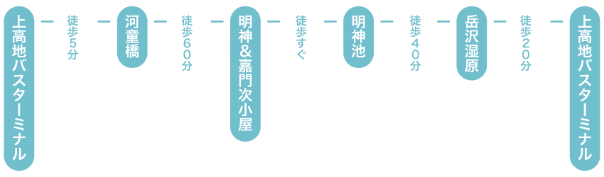 上高地　散策ルート
